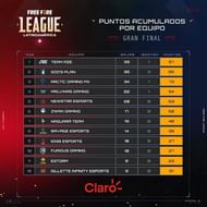 The Free Fire League Latinoamerica 2021 Grand Finals overall standings